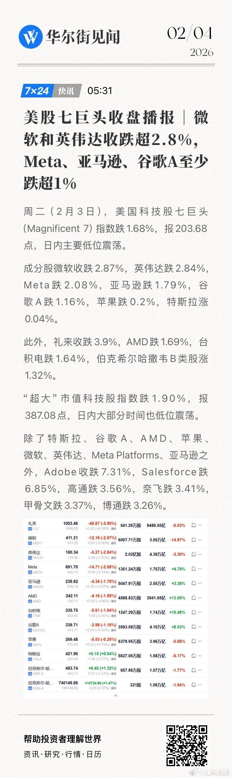 美股七巨头收盘播报｜周二（2月3日），微软和英伟达收跌超2.8%，Meta、亚马