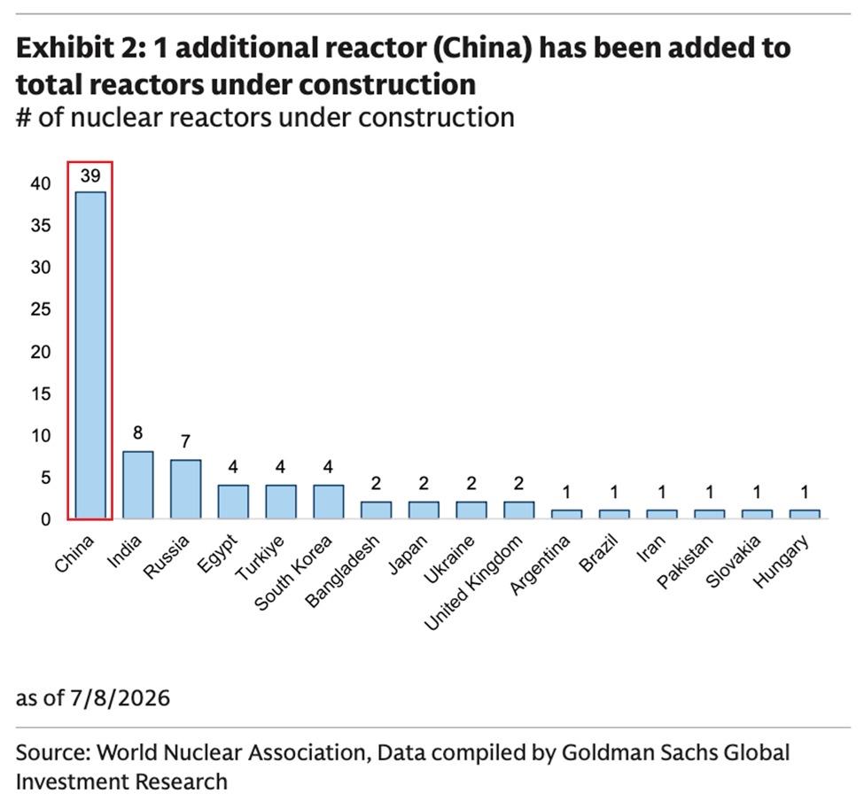 看到外网在传一件小事。中国正在引领全球核能竞赛：

中国目前有39座核反应堆在建