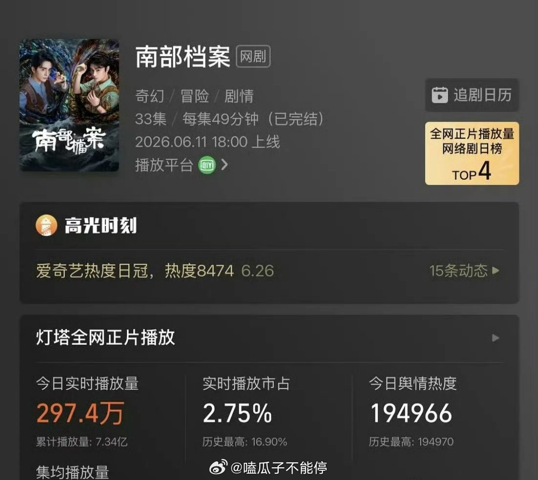 丁禹兮南部档案酷云集均破2000w了 