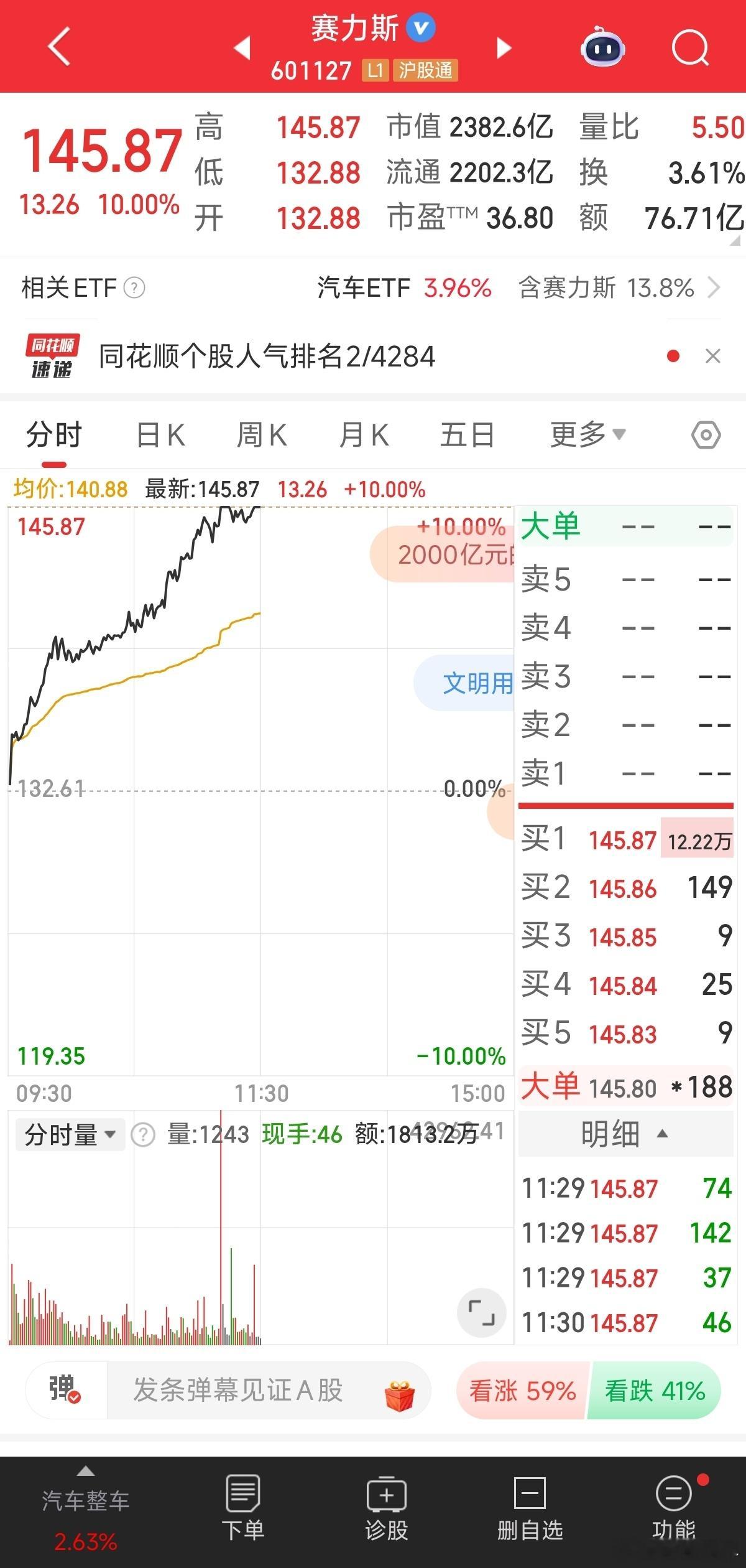 今天大A整车好到不像话，「赛力斯」直接封板了[挖鼻]新能源汽车[超话]撩妹不如撩