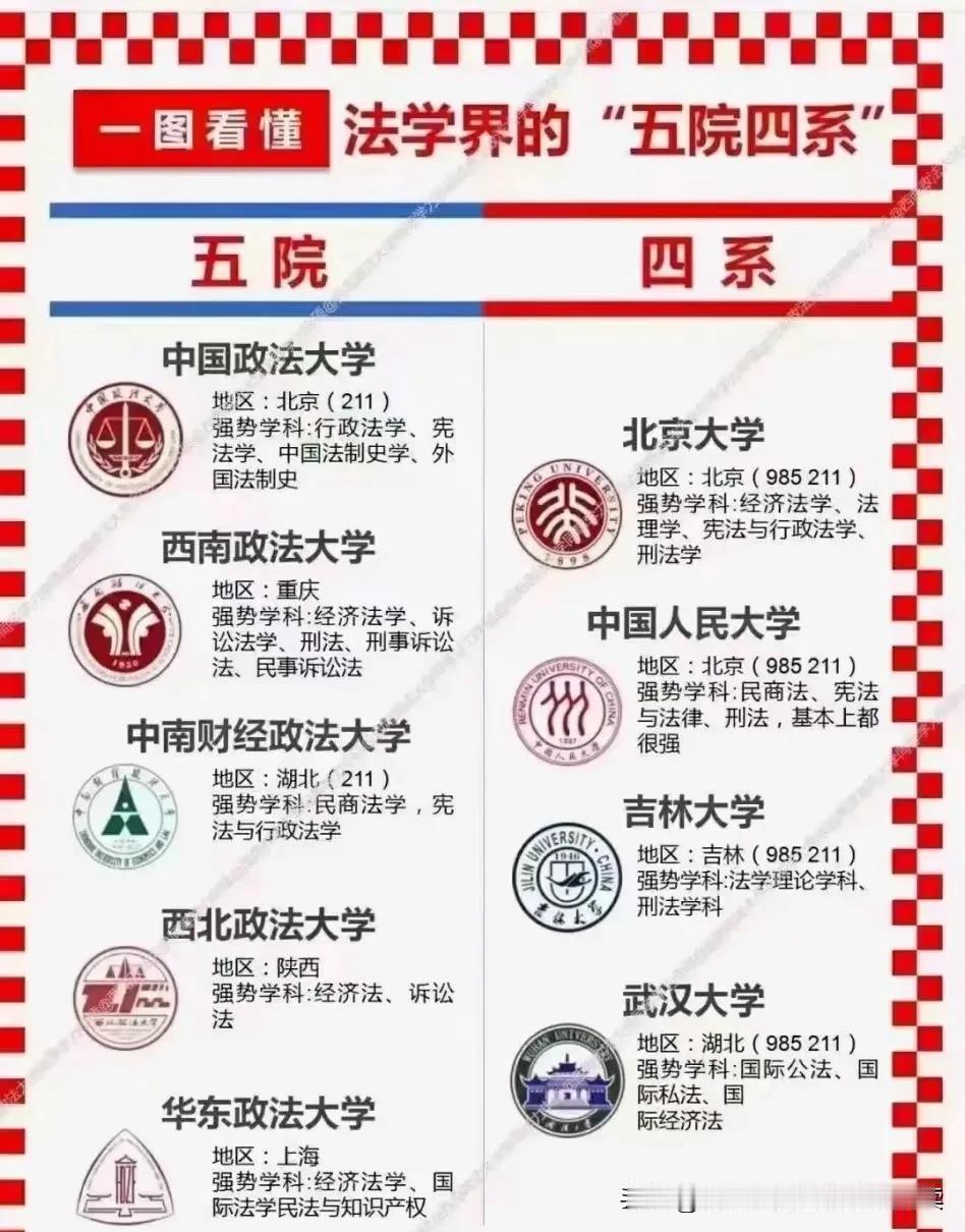 法学界五院四系各自的优势特色强势学科给大家整理出来了，可以参考了解。

北京大学