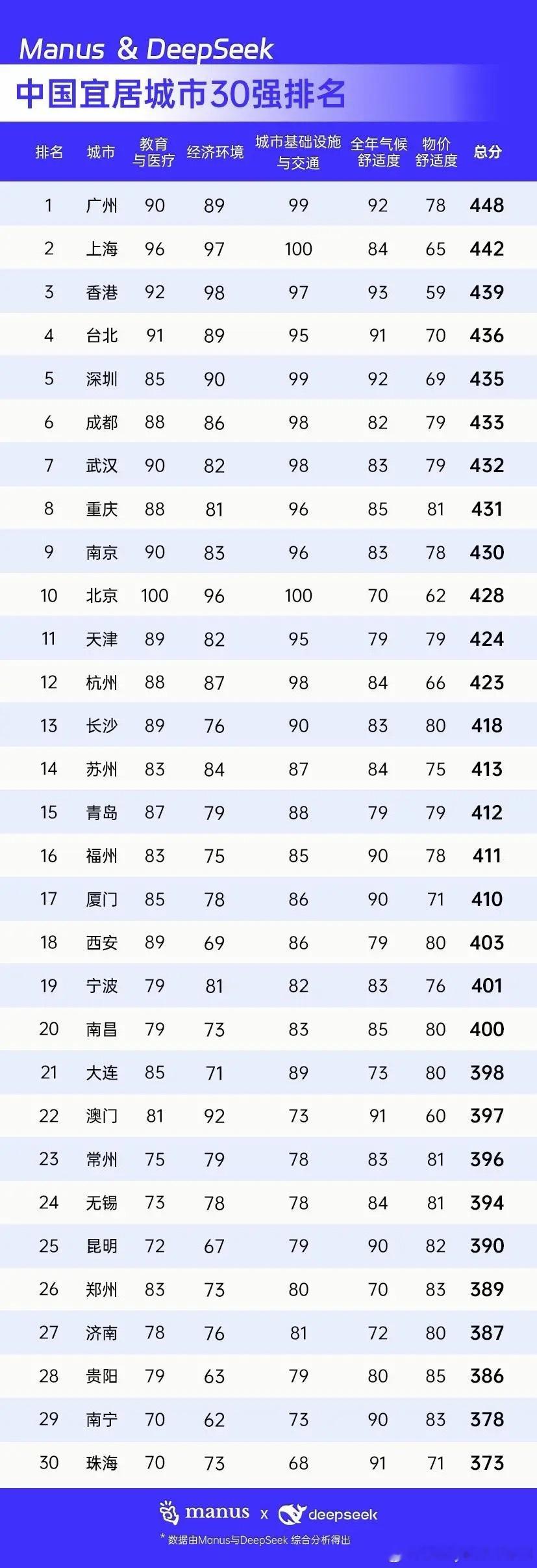 中国宜居城市三十强排行榜出炉 ​​​