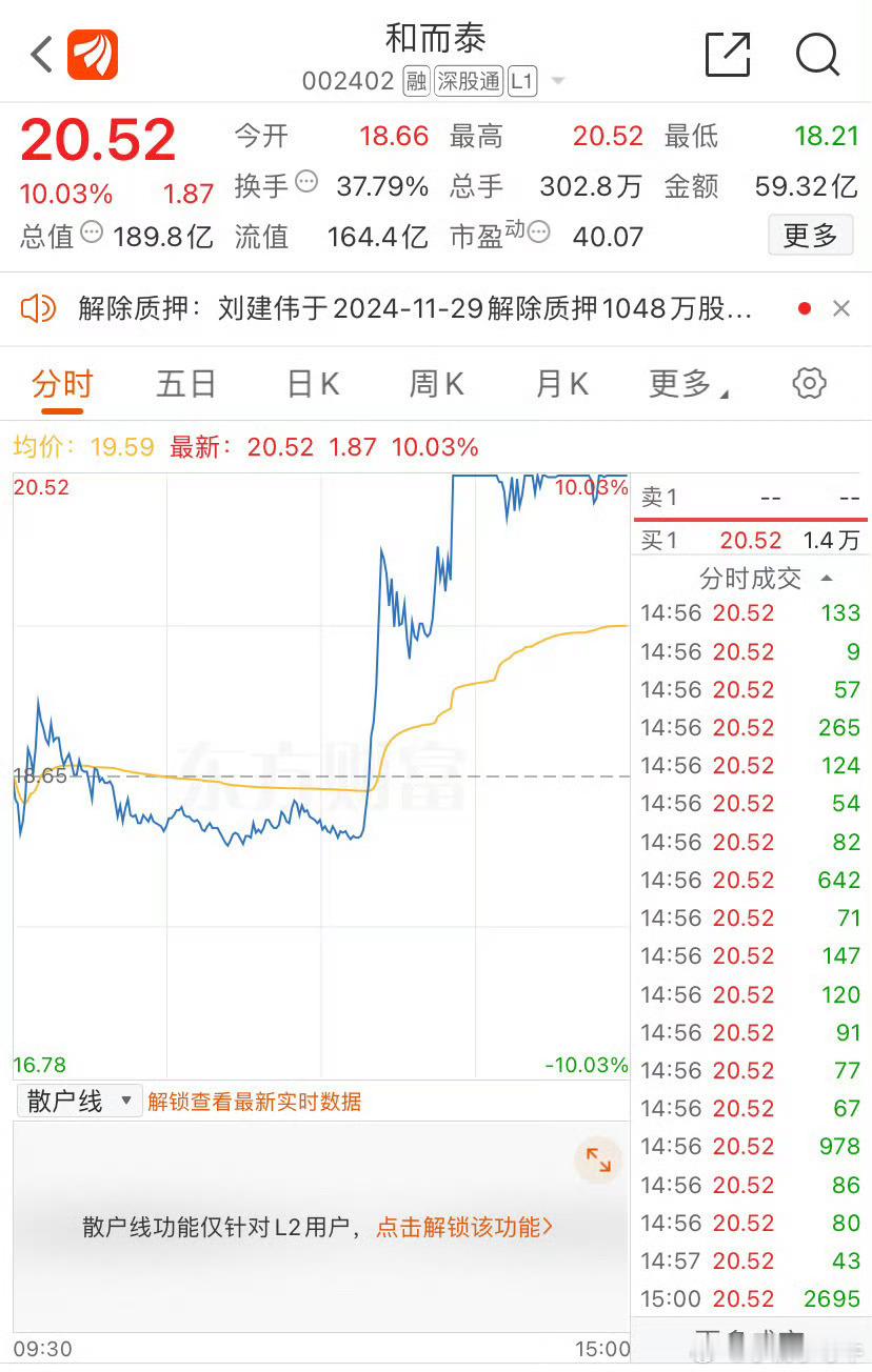 昨天沪深两市主力净买入第五名：和而泰，昨天主力净买入15.5亿元。11月22日回