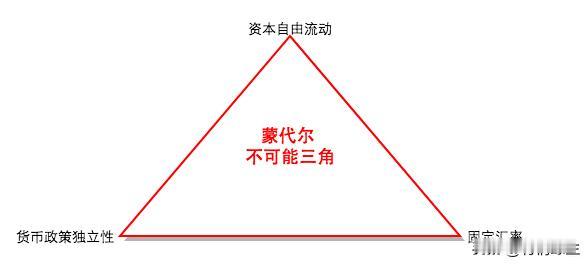 今天学到一个知识：不可能三角。它指在某些情况下，三个或多个目标或特性无法同时实现