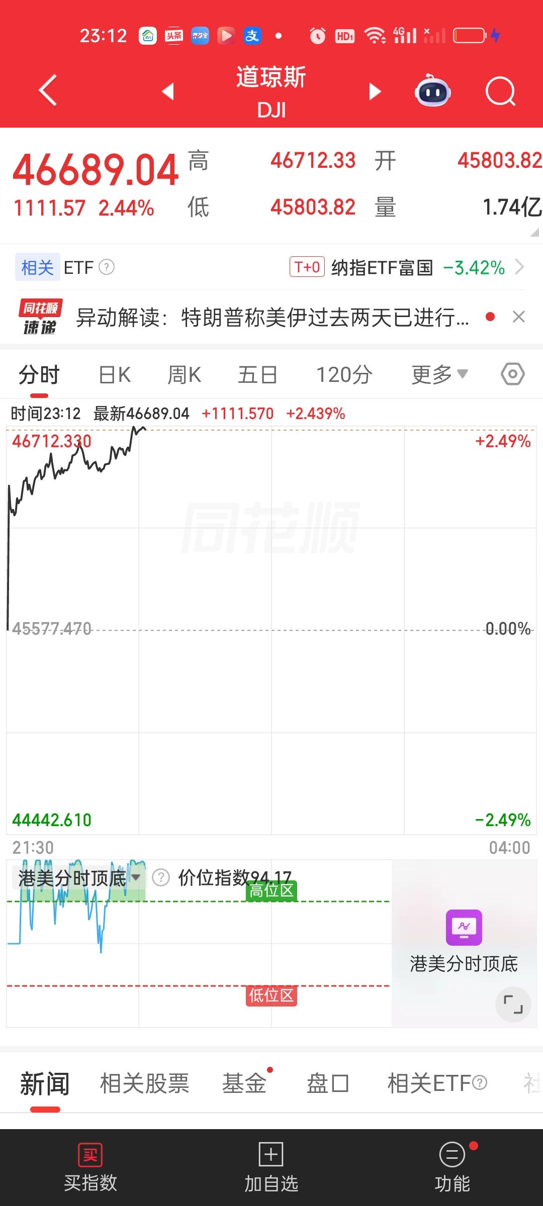 此刻外围市场依旧是暴涨的走势。这种走势非常好，如果能坚持到收盘，那明天我们就稳了