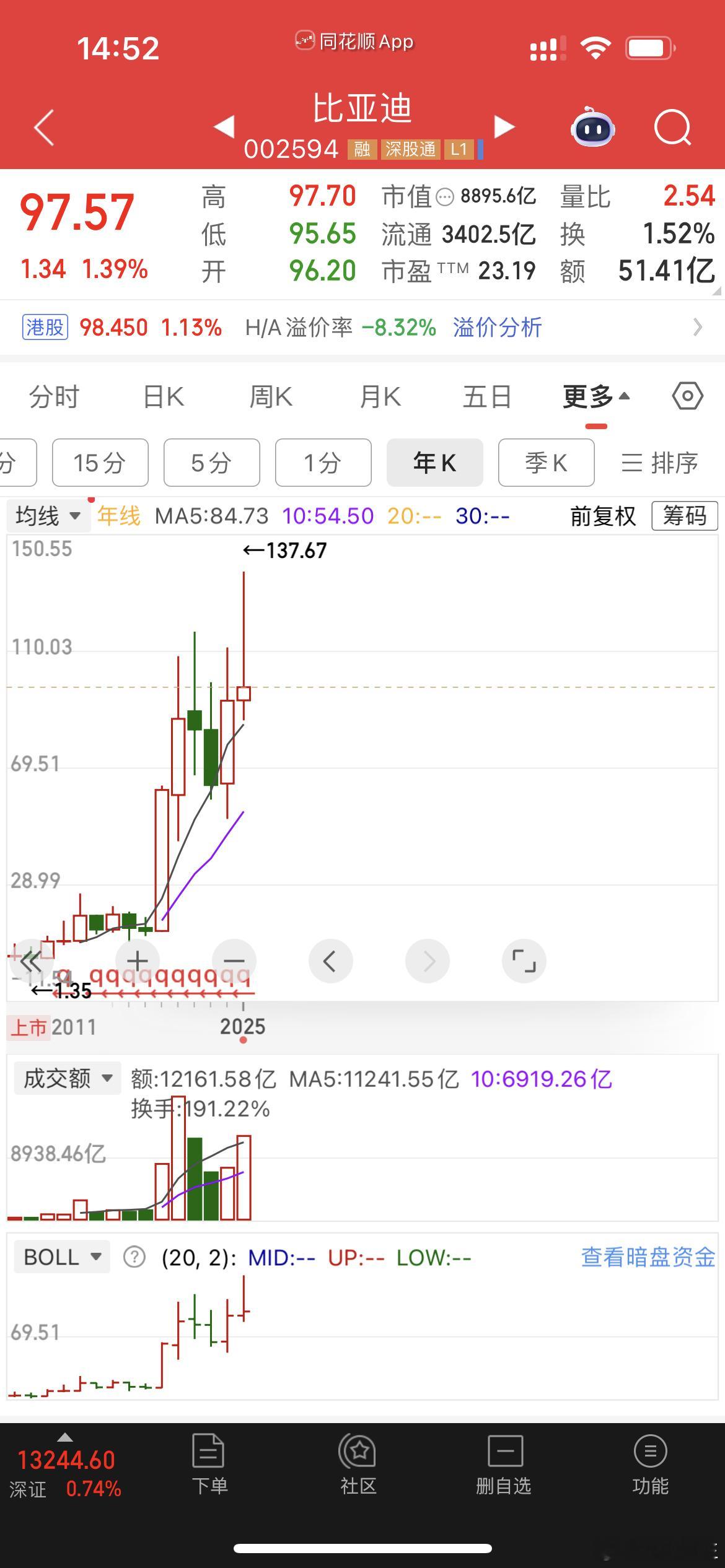 比亚迪年线这么长的一根上影线，马上就年底了，加油吧。 