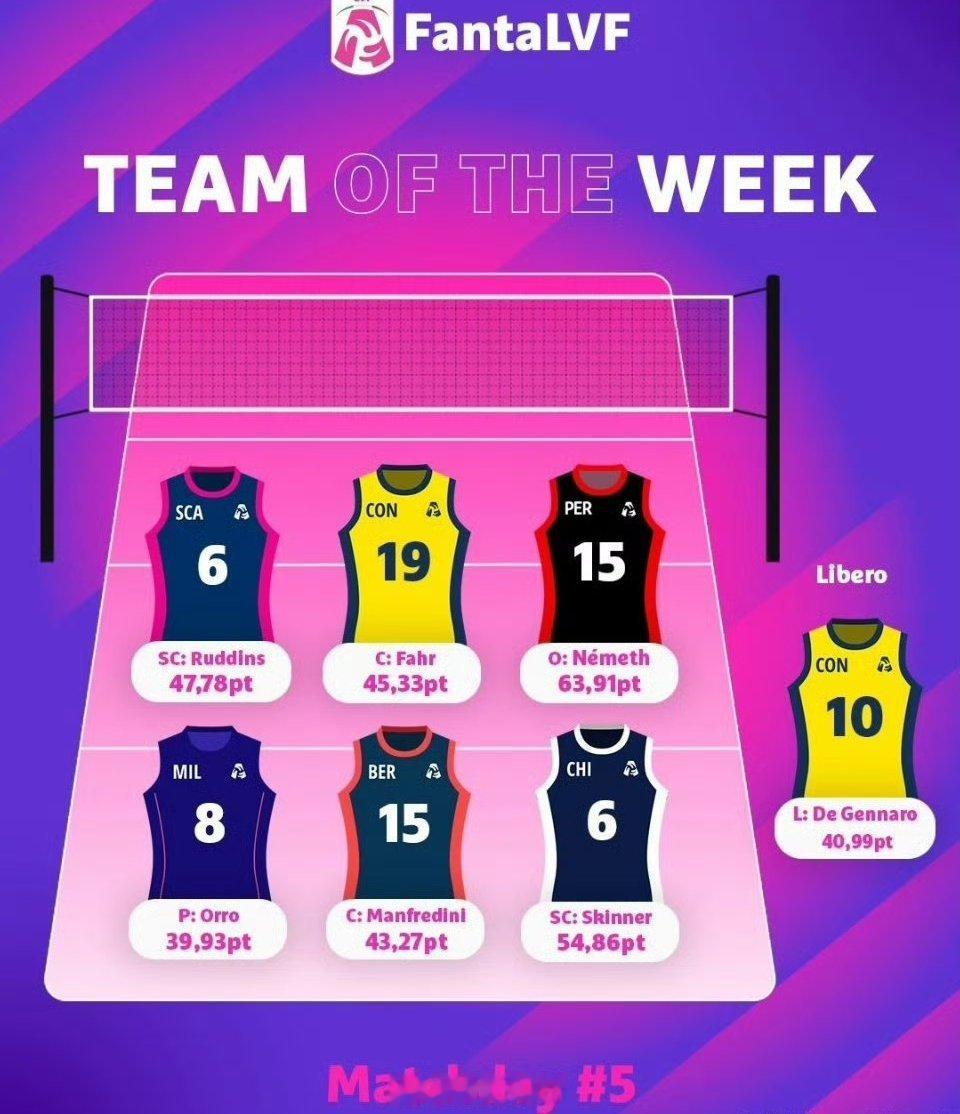 #女排[超话]##意大利女排联赛# R5️⃣：Team of the week最