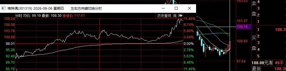 唯特偶，成本95元，报收108元，直接大阳启动红十几个点短爆。 昨天刚发布的新增