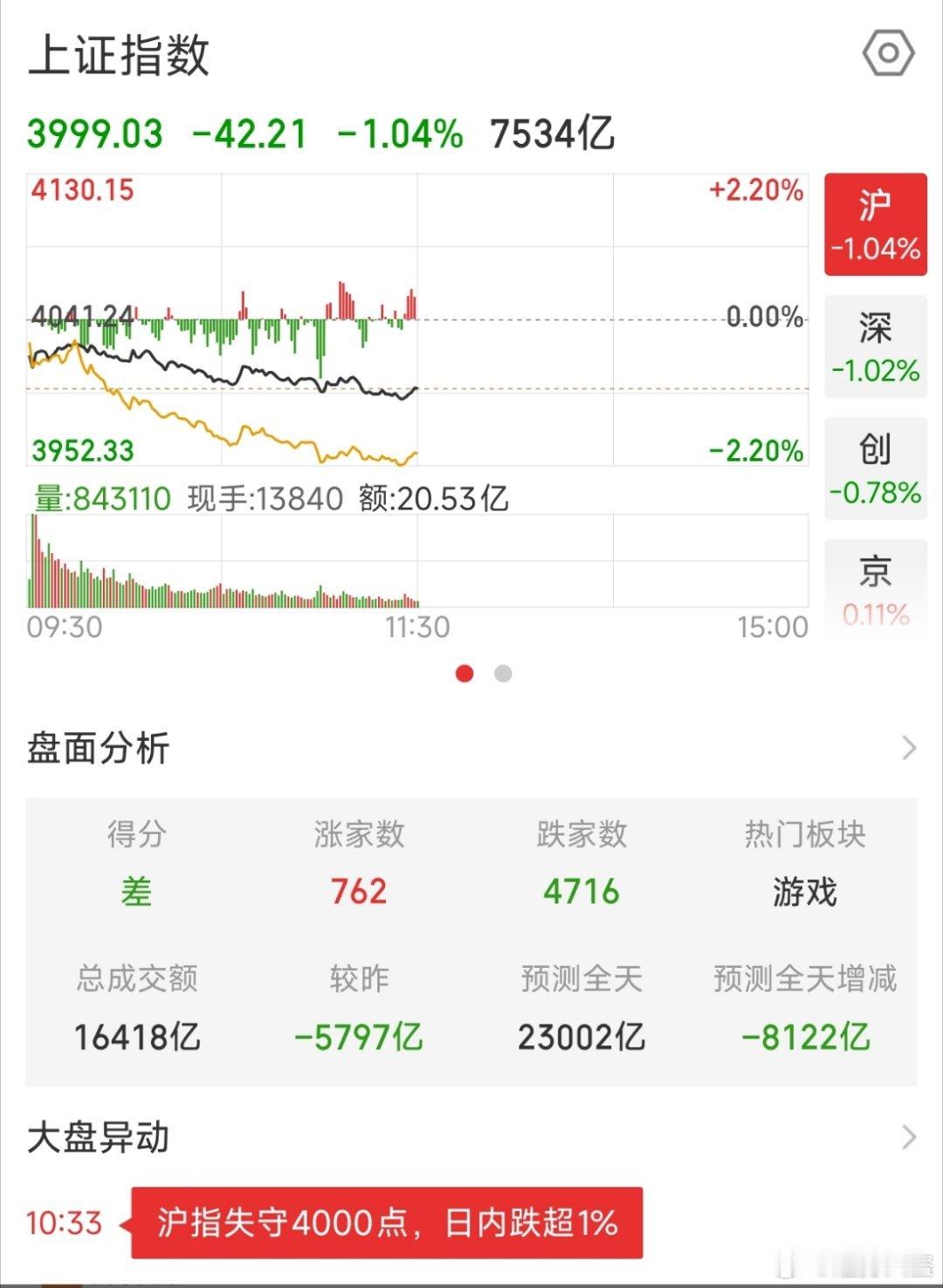 下跌并不可怕，可怕的是缩量，按这个节奏今天2.3万亿