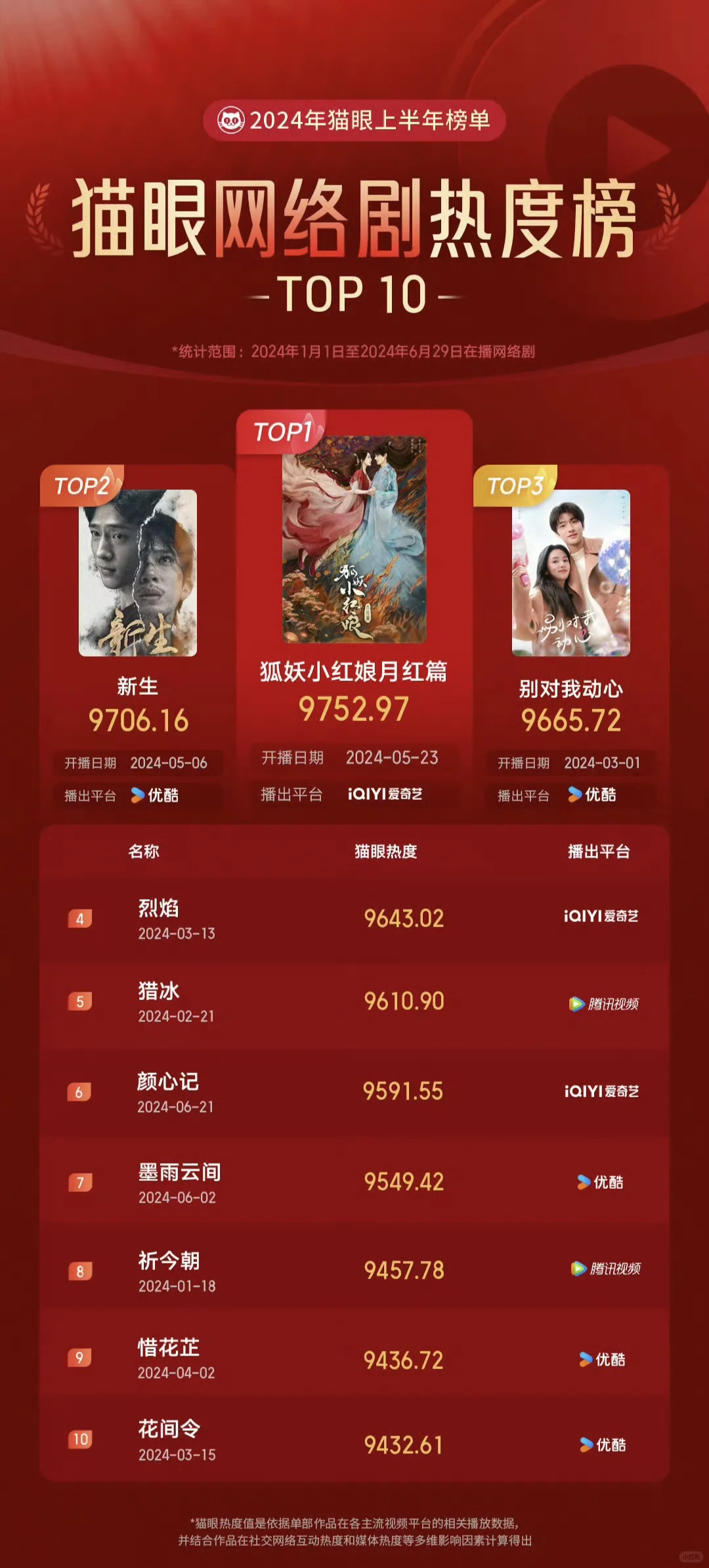 狐妖小红娘月红篇上半年热度登顶