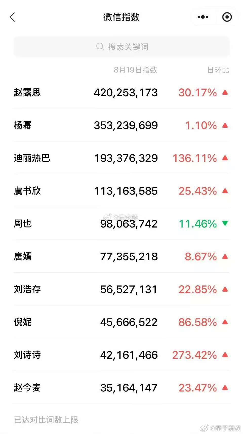 赵露思微指破4亿赵露思微指数破4亿赵露思微指破4亿，好厉害，[亲亲][亲亲] ​