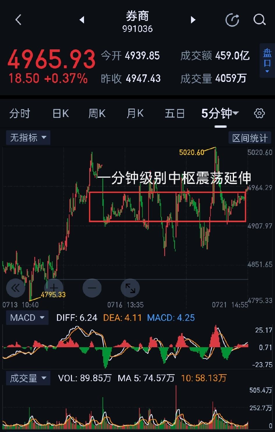 券商板块，箭在弦上，引而待发。                         