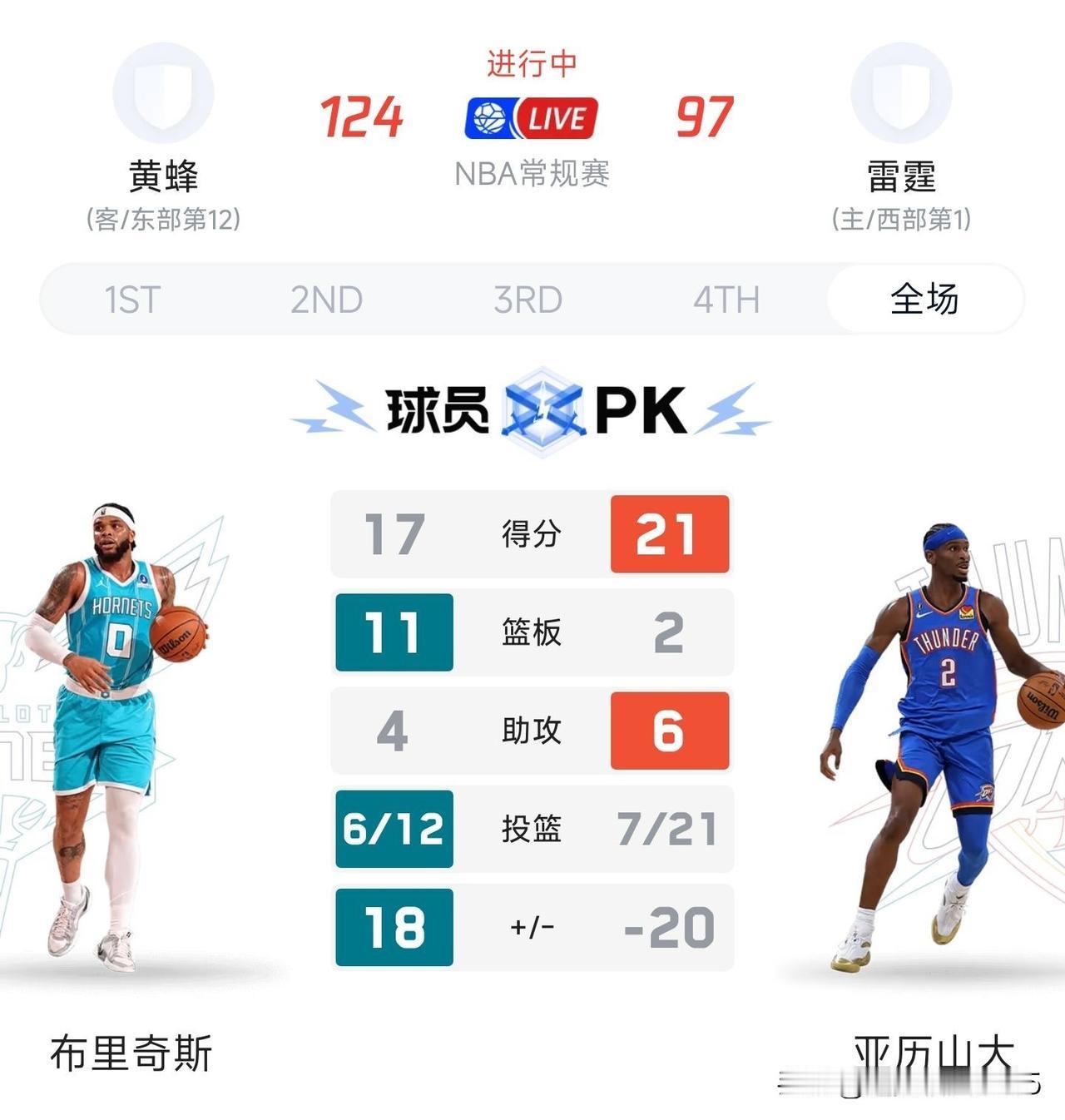 雷霆的实力值得怀疑，全联盟第一被东部弱旅黄蜂血洗，没有裁判照顾的亚历山大还是MV