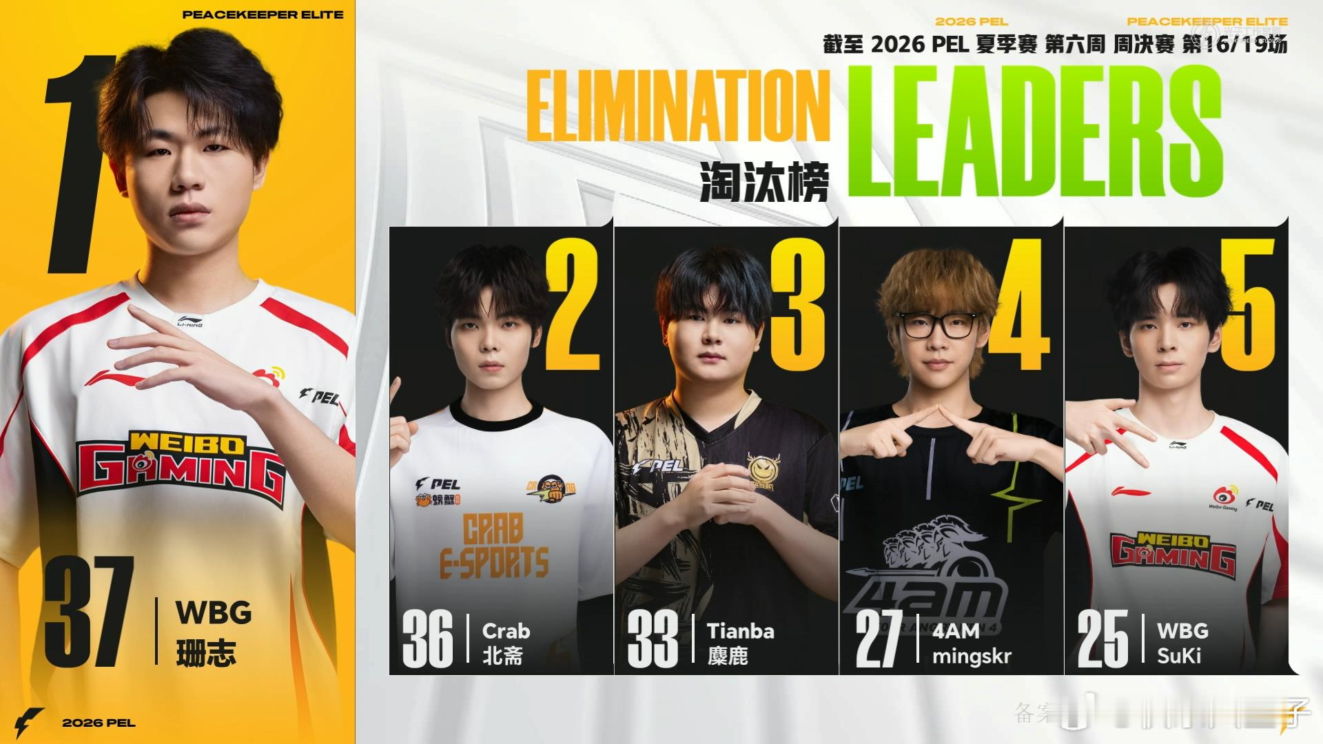 LGD海岛图吃鸡WBG珊志再夺MVP 珊志又是MVP！依然领跑淘汰榜。微博俱乐部