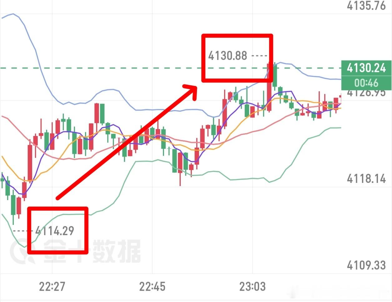 4144 → 4130 哆 洛带14 美點事前给出点位策略，行情给出答案，空话我