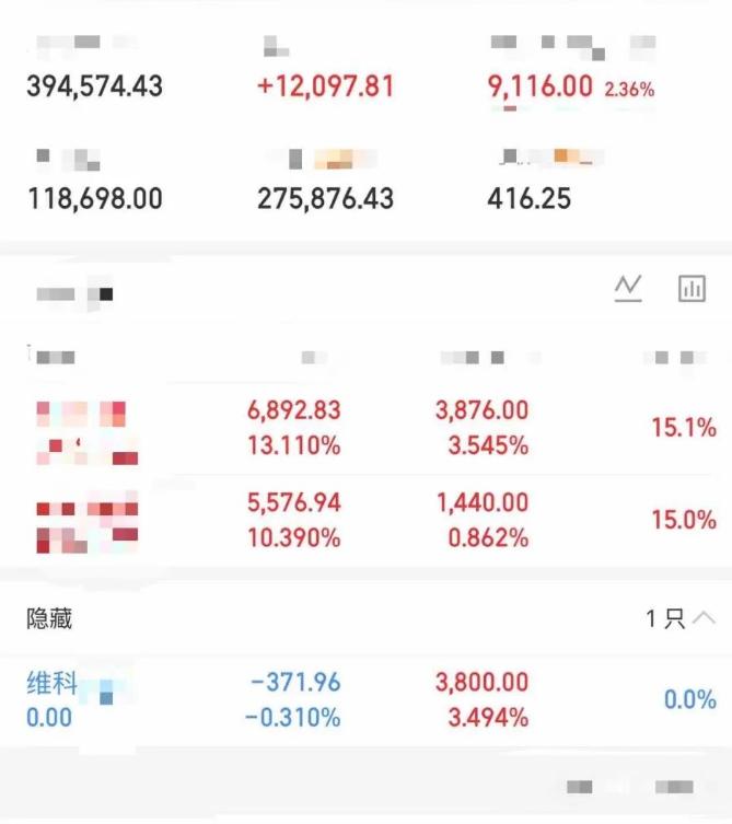 大曾子又赚嘛了，马上重回40万，维科看样子是拉红割了，今天商业航天再次走强，西部