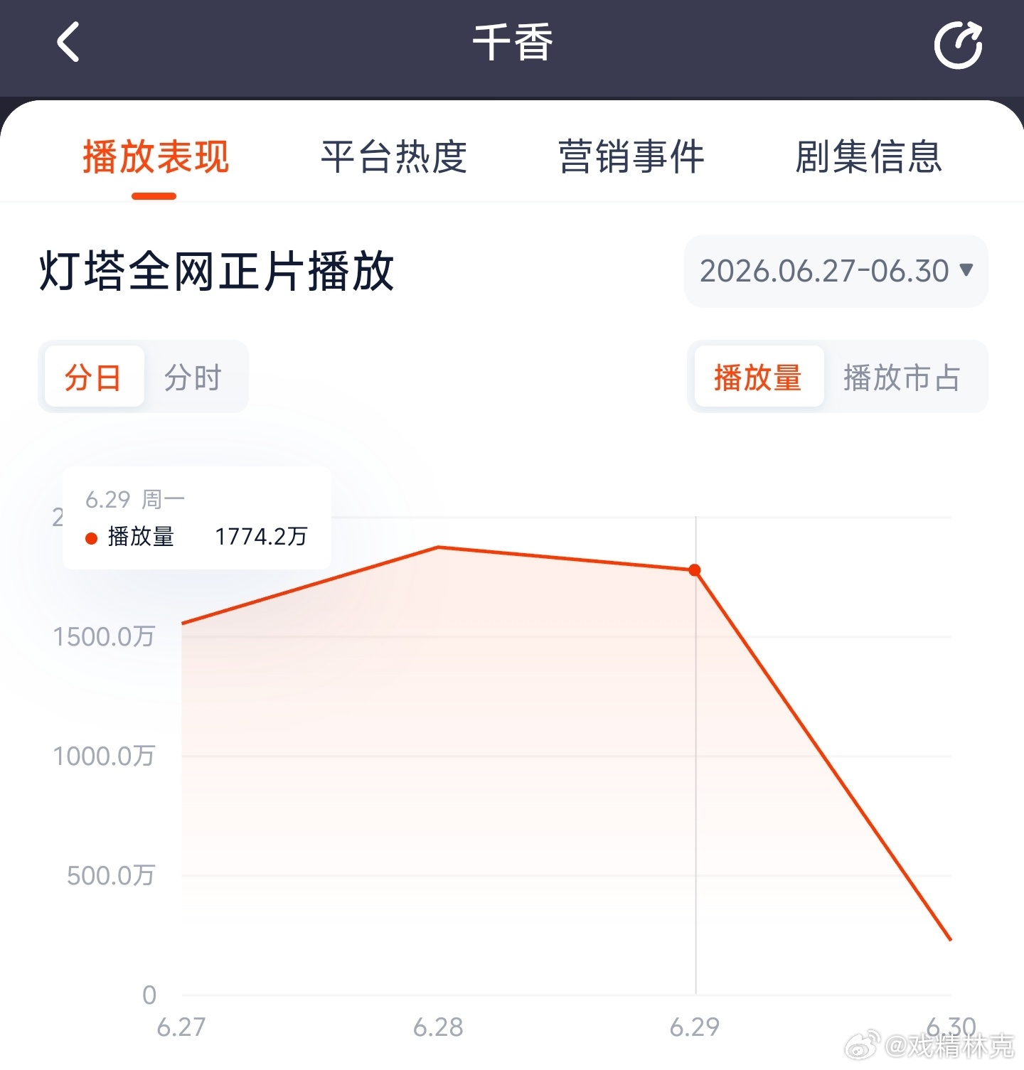鞠婧祎、宋威龙千香昨日云合推测1000万上下。会一跌就不停吗