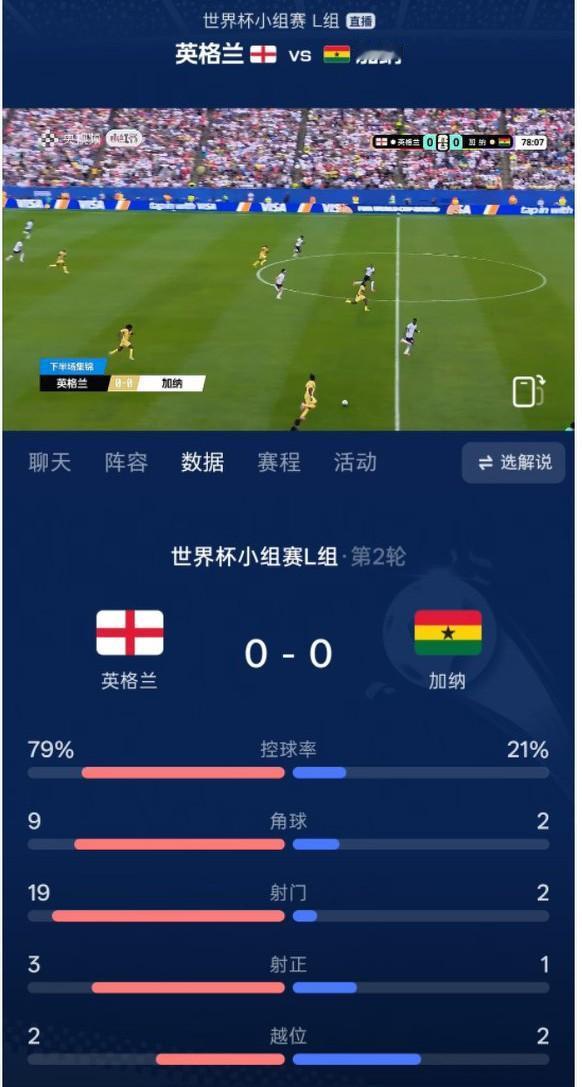 英格兰、加纳0:0互交白卷，，这也算一个不大不小的冷门了吧？可能会有人猜到双方打