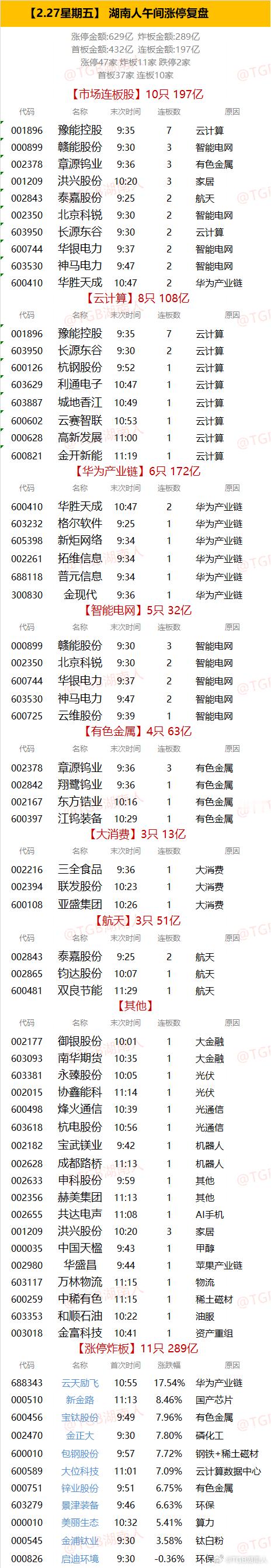 【2.27星期五】  湖南人午间涨停复盘  
