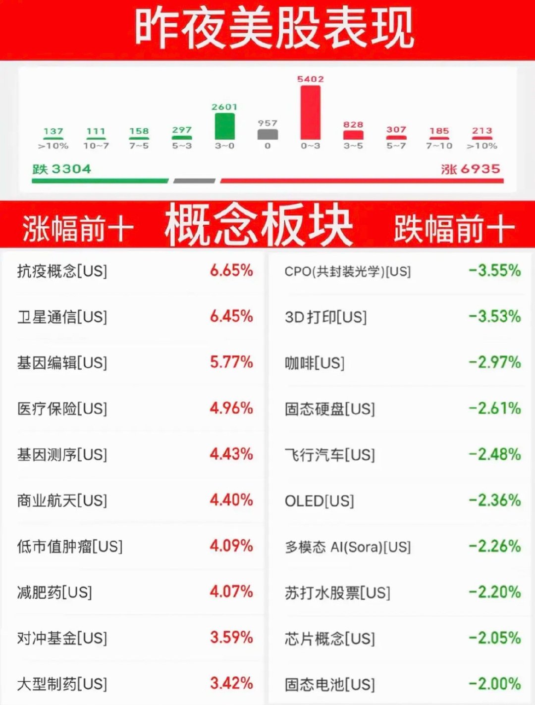 6.5周五  昨夜美股指数+题材股 表现！道指涨1.7%，原油跌超3%！科技半导
