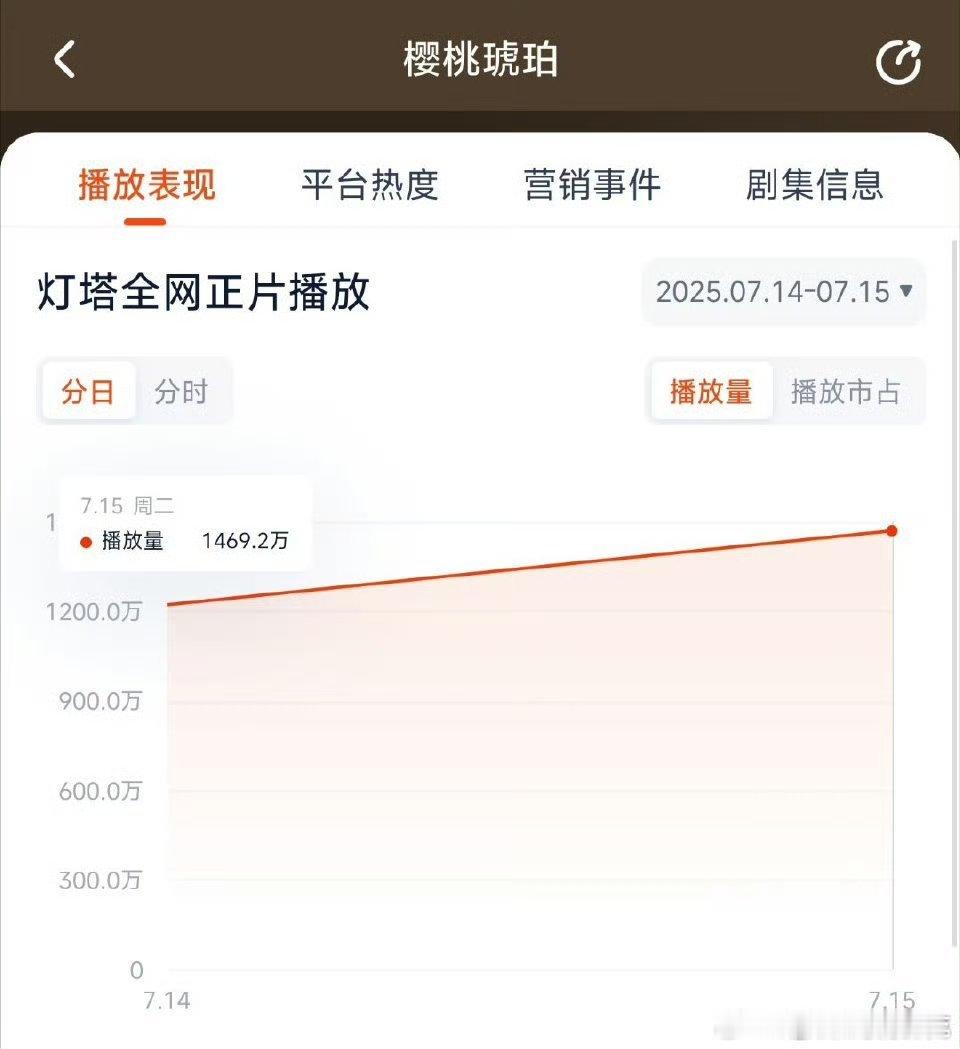 樱桃琥珀第一天灯塔有效率很不错啊！昨天出去玩了没追4-5集，今天补上……就一直等