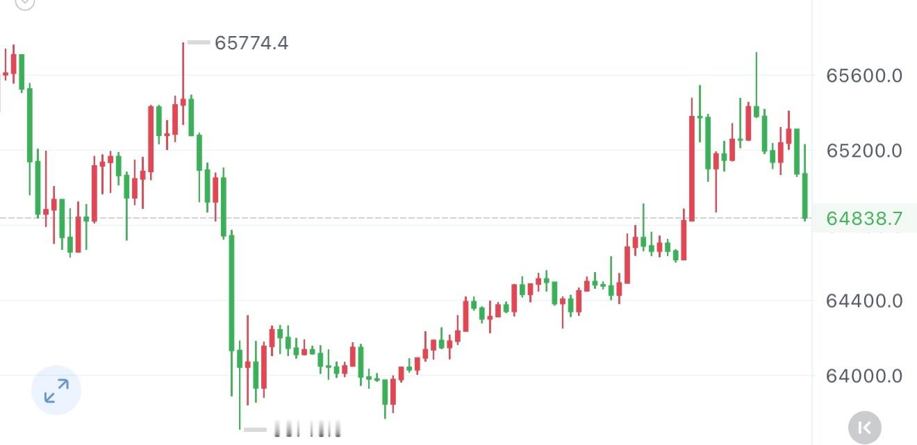 Bit，本周打破僵局，关注6800068000这个关口位置，从（网页链接）7月7