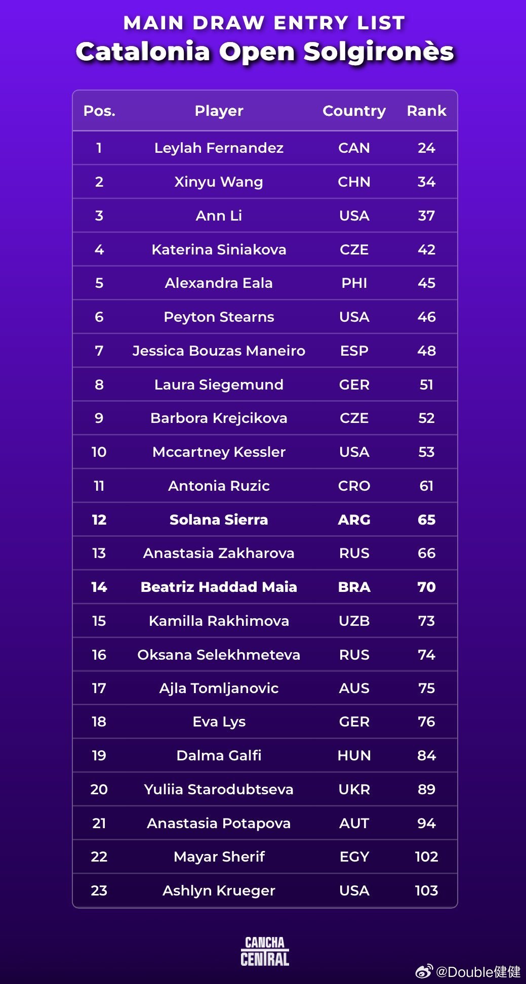 🇪🇸拉维斯瓦尔-登波尔达125K阵容好强，王欣瑜、费尔南德斯、伊埃拉、西格蒙