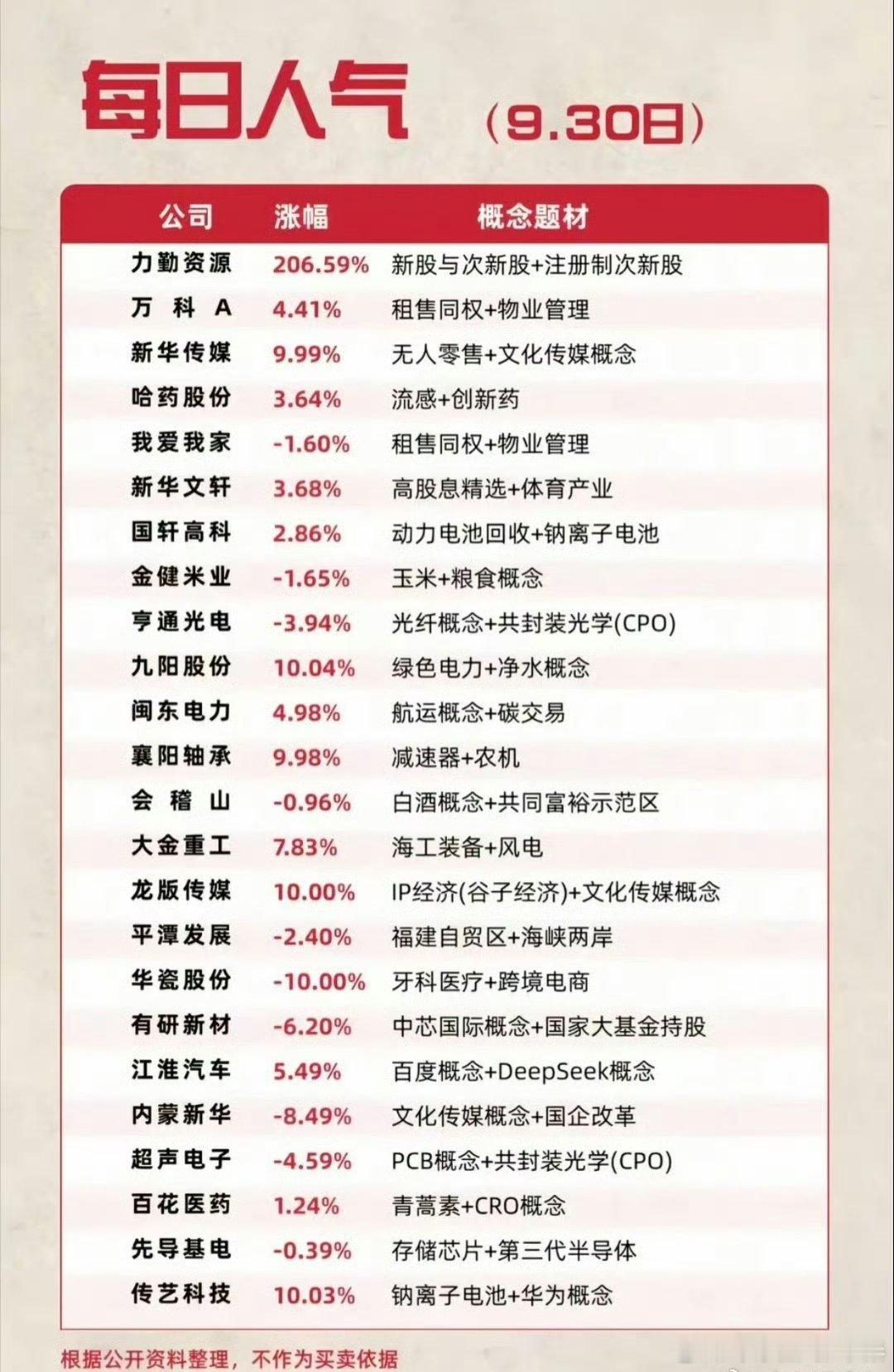 9.30每日人气股榜单出炉！次新股暴涨206%，多空分歧明显，节后重点观察9月3