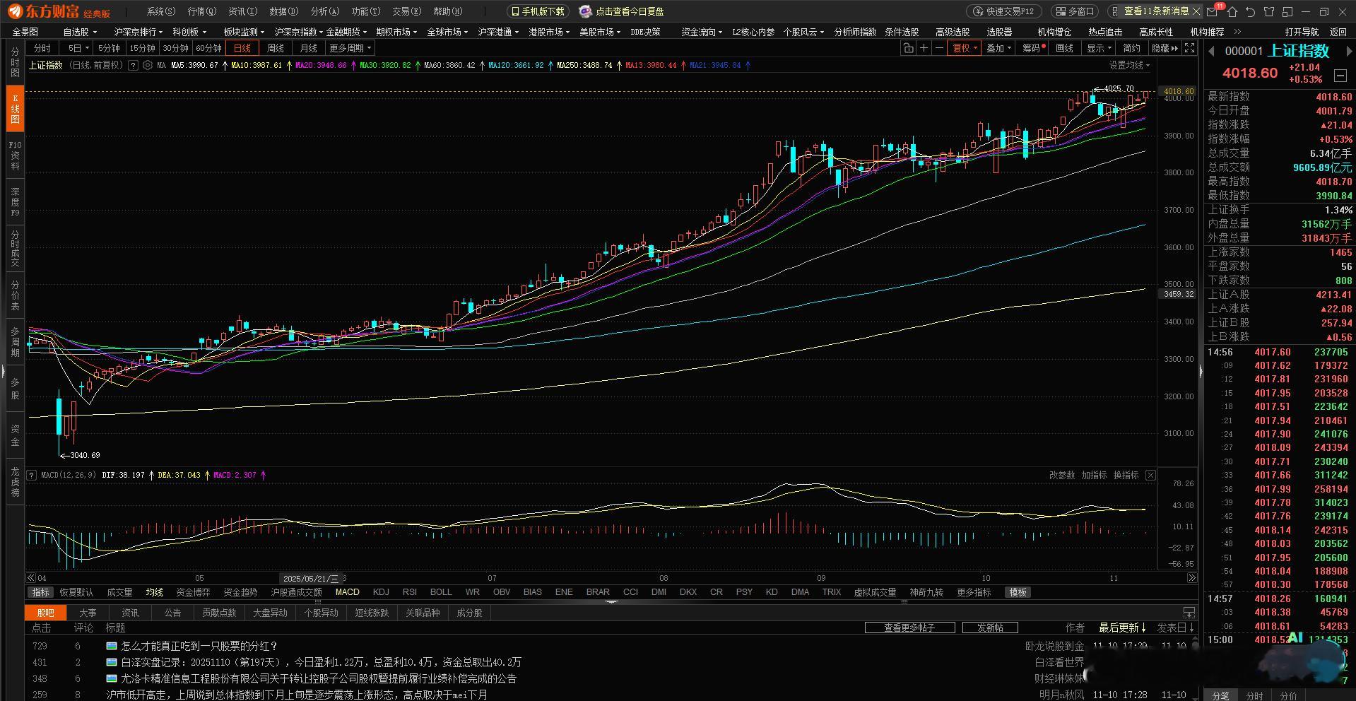 11.10今天大盘成交直接放量冲到2.17万亿，比昨天多了1700多亿，钱全进场