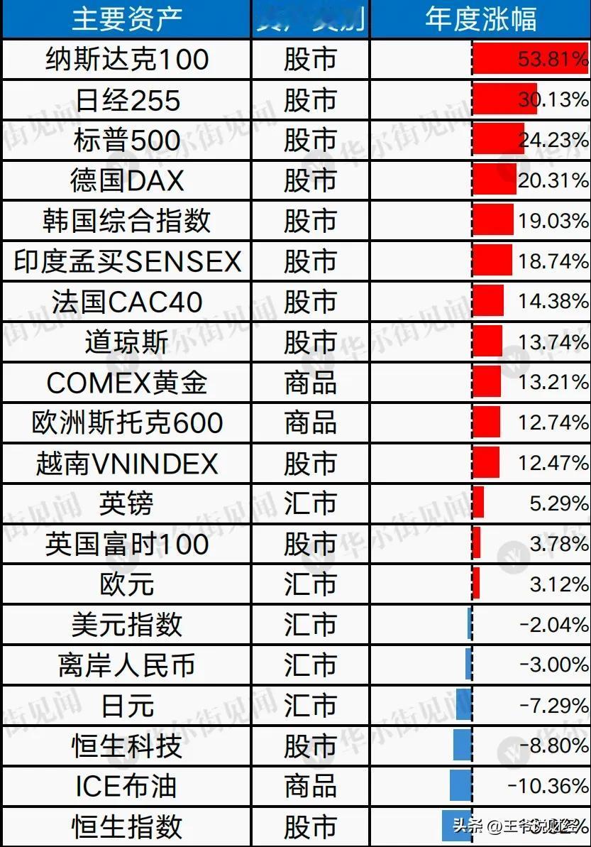 #回顾2023年资本市场# 
2023年各国股市？汇市情况如何？
一张图看懂↓↓
