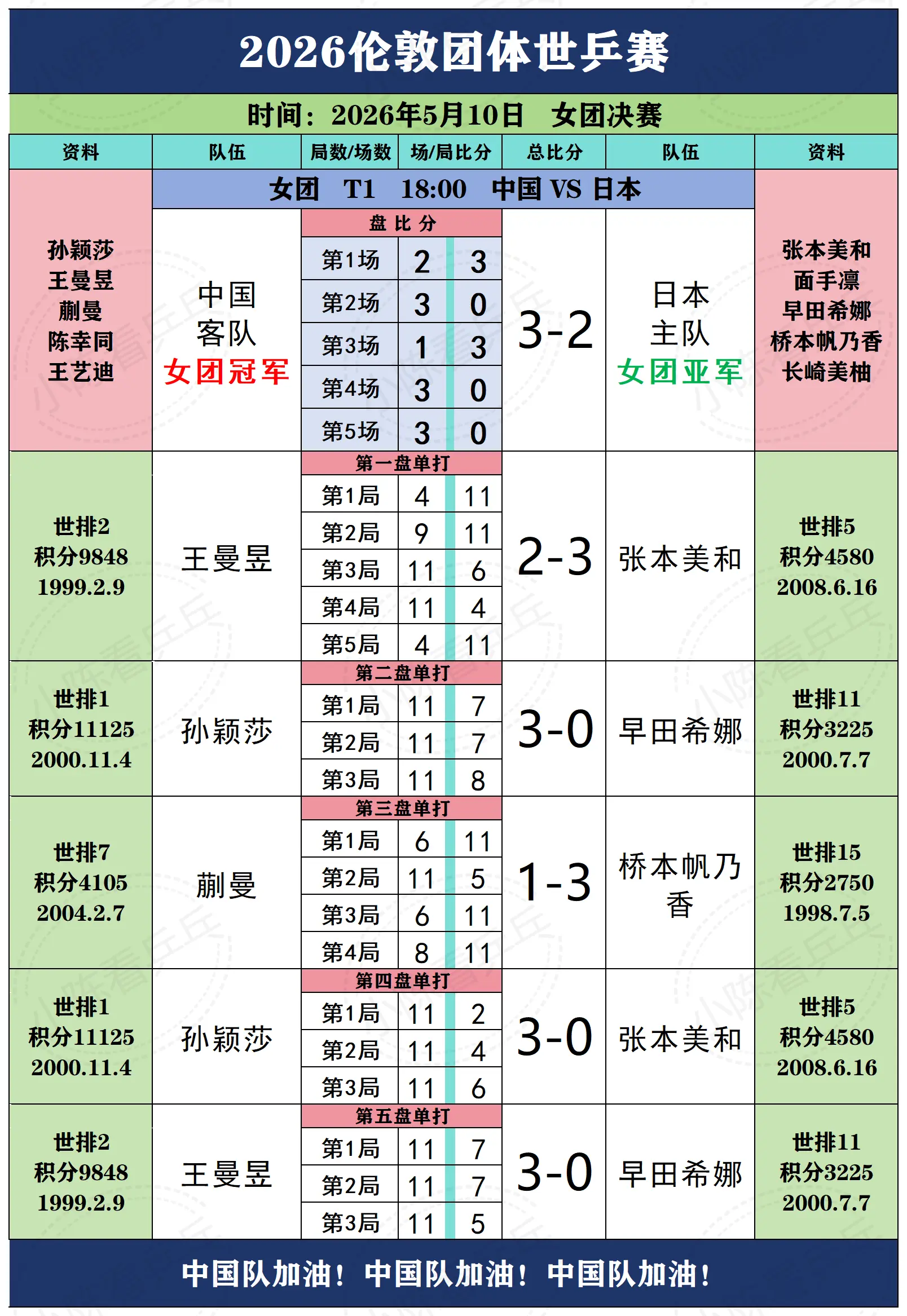 2026伦敦世乒赛女团决赛中国3-2夺冠。2026伦敦团体世乒赛中国女...
