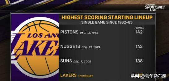 湖人首发五人今日共得137分，1982-83赛季至今第四支球队

3月13日消息