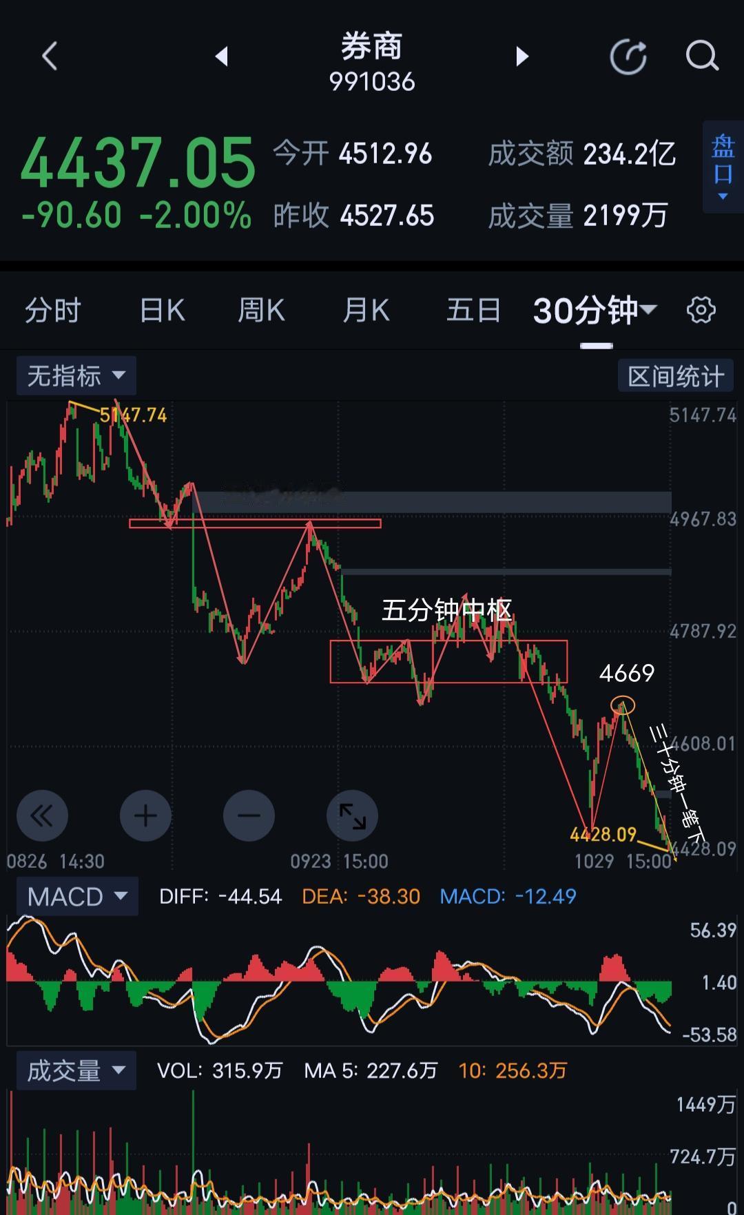 券商，反弹是主旋律。                              
