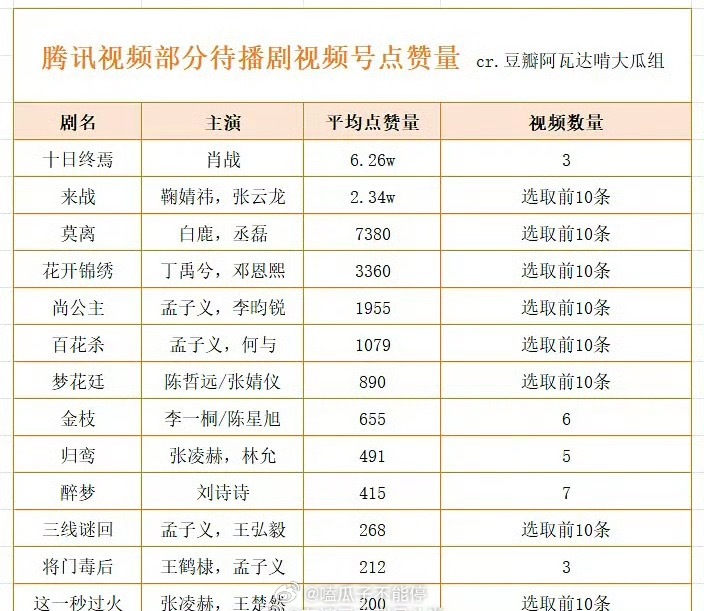 腾讯视频号待播剧点赞排名🈶肖战《十日终焉》、鞠婧祎《来战》、白鹿《莫离》前三