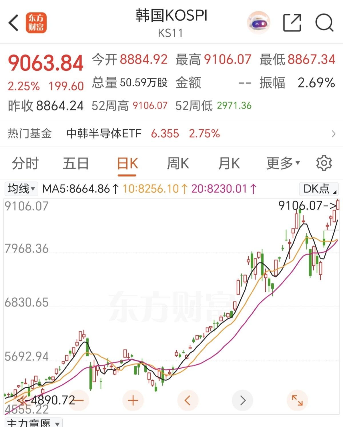 韩股都破9000点了，A股还在4000点原地踏步，同样的起点，为什么差距会这么大
