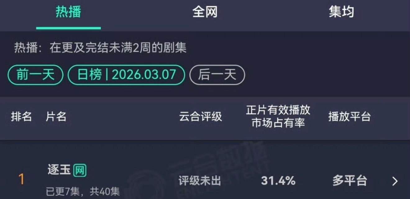 omg的逐玉真的爆了..昨日云合31.4% 