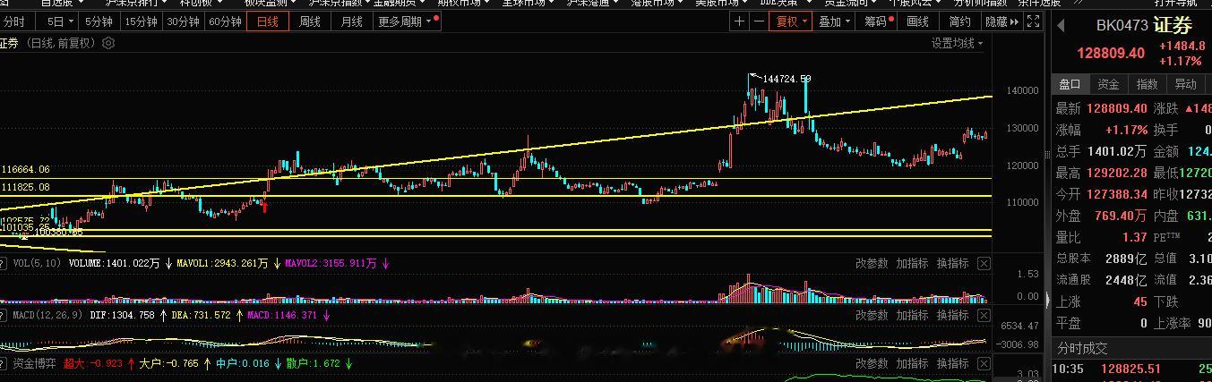 证券板块，多头的格局不再多说，中军旭哥坚定的等待，先锋这块也是一个不放过，今日的