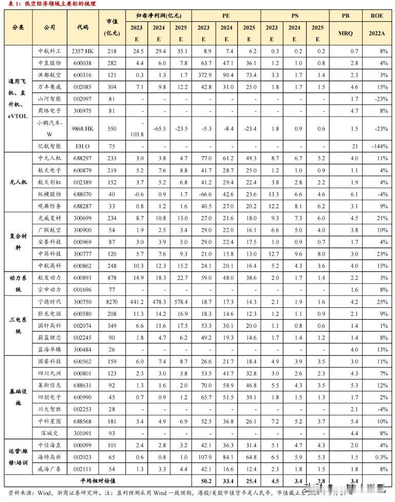 低空经济主要标的梳理！

飞行汽车，无人机，基建类。