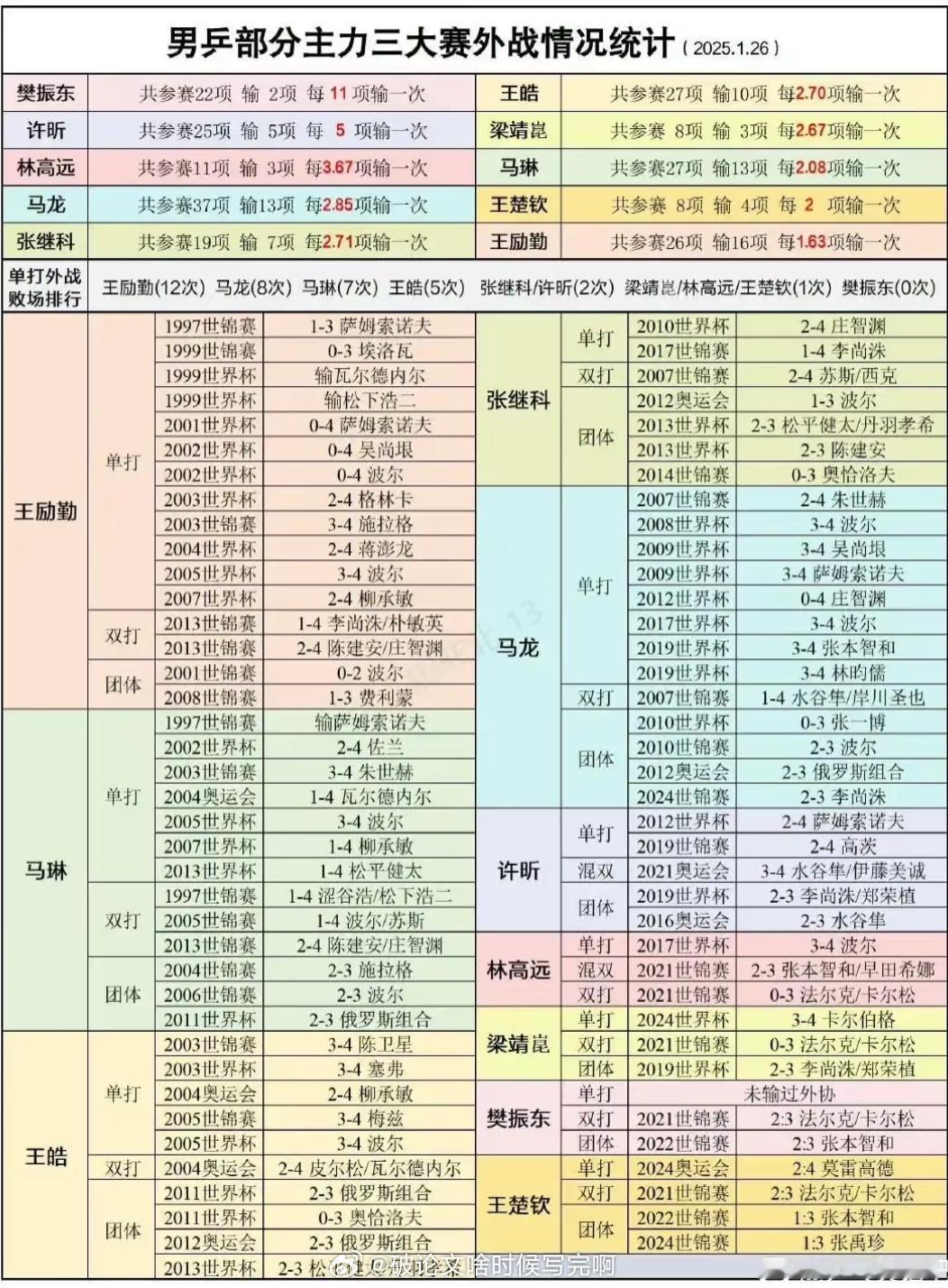 樊振东[超话]  樊振东是首位超级金满贯得主 🏓成绩体育要靠成绩说话❗ 