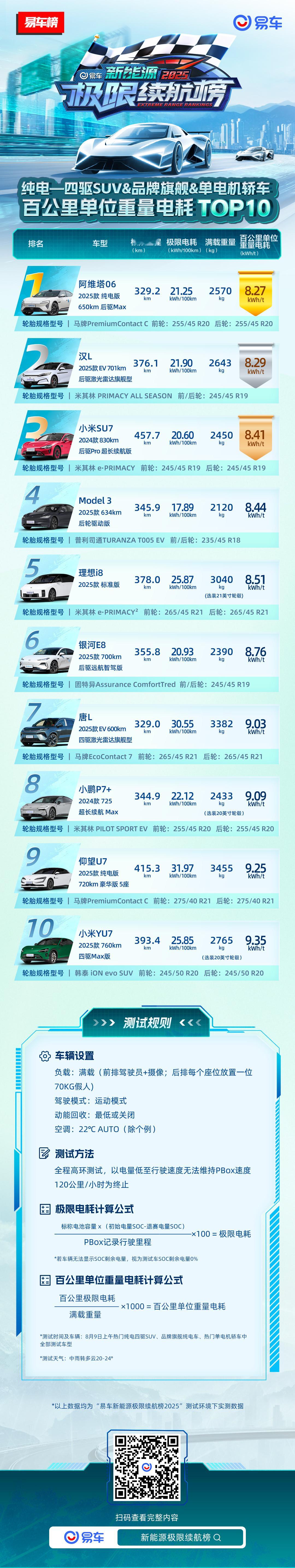不愧是我的小塔！电池用料太扎实了，开回青岛没问题了[憧憬] 阿维塔续航 ​​​