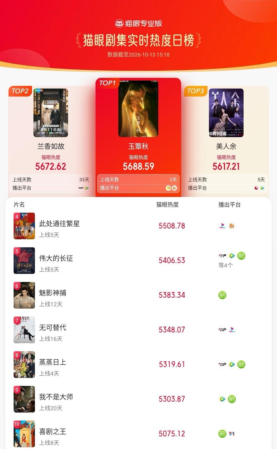 玉簟秋[超话]玉簟秋热度登顶 据猫眼专业版数据，杨辉翔领衔主演剧集《玉簟秋》热播
