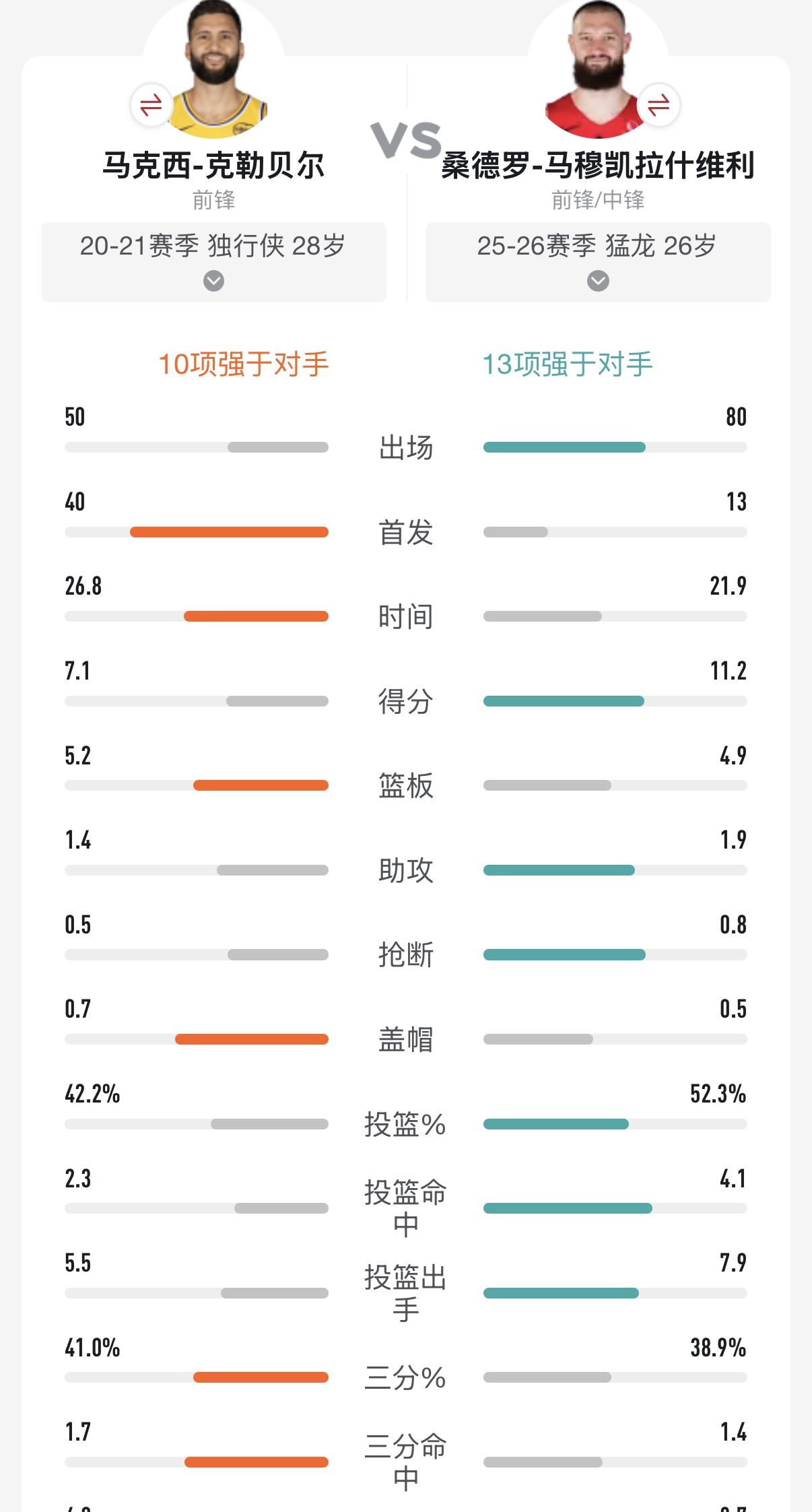 马穆和克勒贝尔
没看过马穆打球 类型和独行侠时期可乐杯一样吗