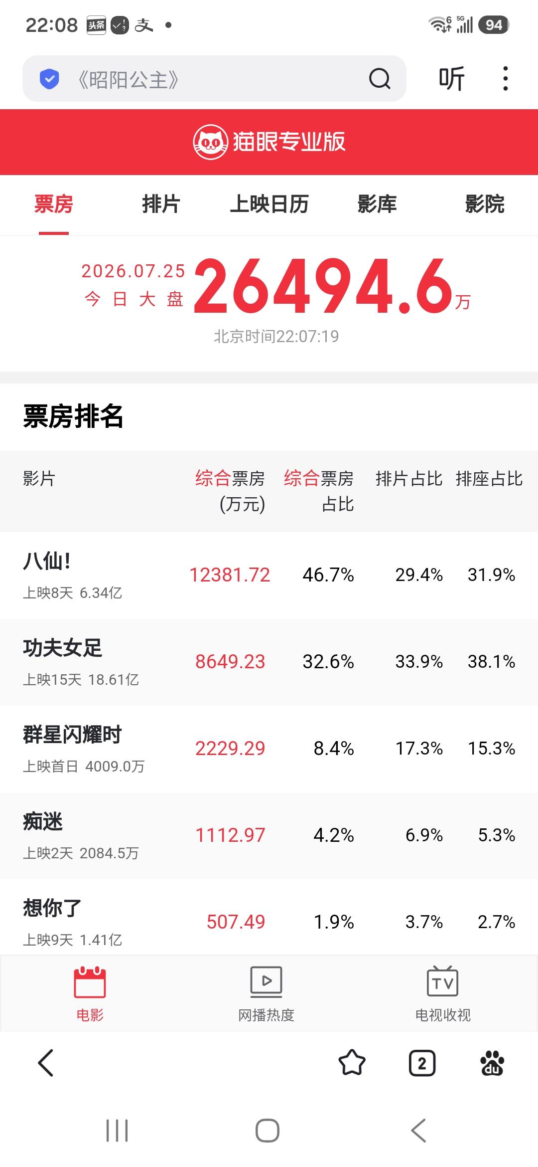 《八仙！》逆袭了？

周星驰的《功夫女足》热度开始消退，虽然以18.6亿票房遥遥