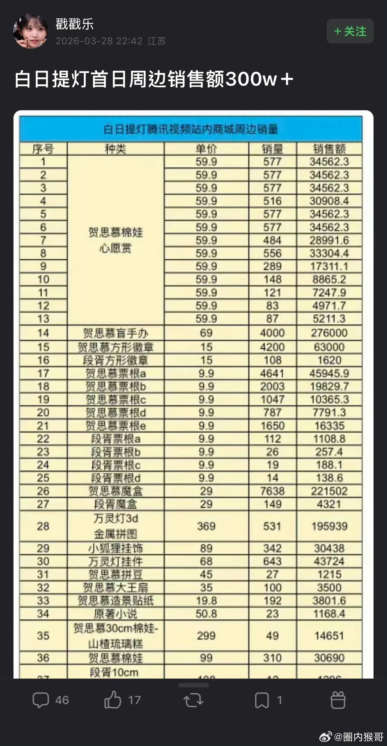 迪丽热巴女鬼一来了 迪丽热巴的白日提灯首日很夯诶，不仅热度破26400高开，首日