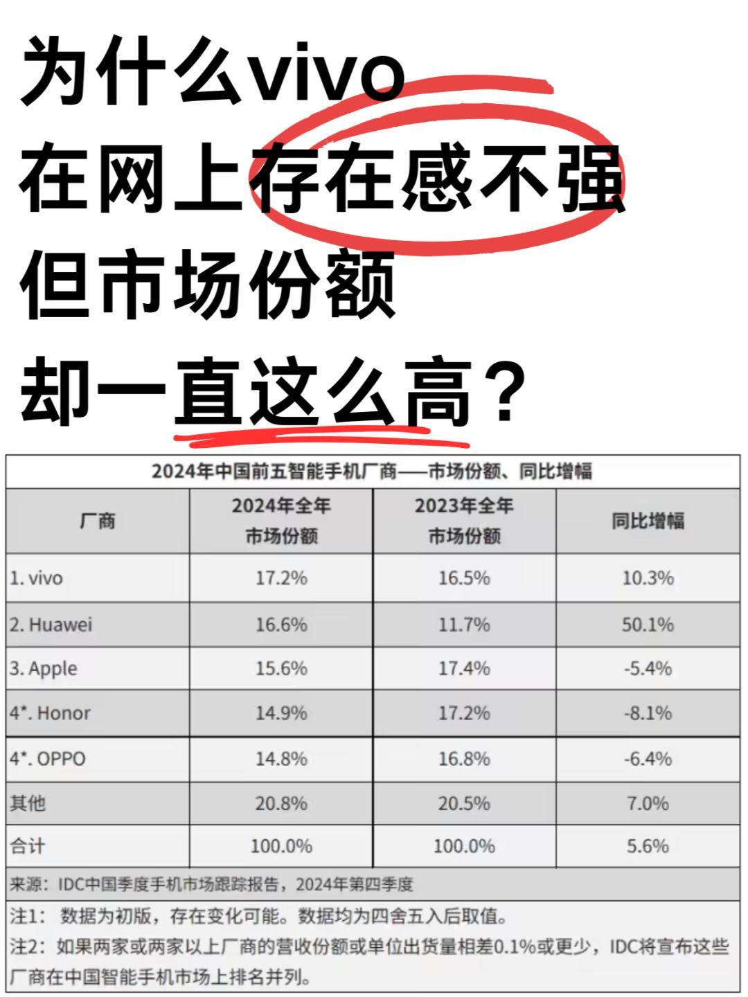 为什么vivo市场份额一直这么高？印象中应该连续四五年了吧？感觉vivo在网上存