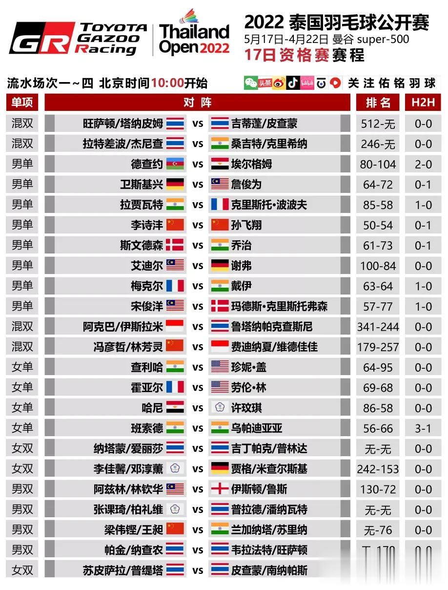 #2022泰国羽毛球公开赛# 首日赛程，国羽多名球员要经过资格赛来争取正赛的机会