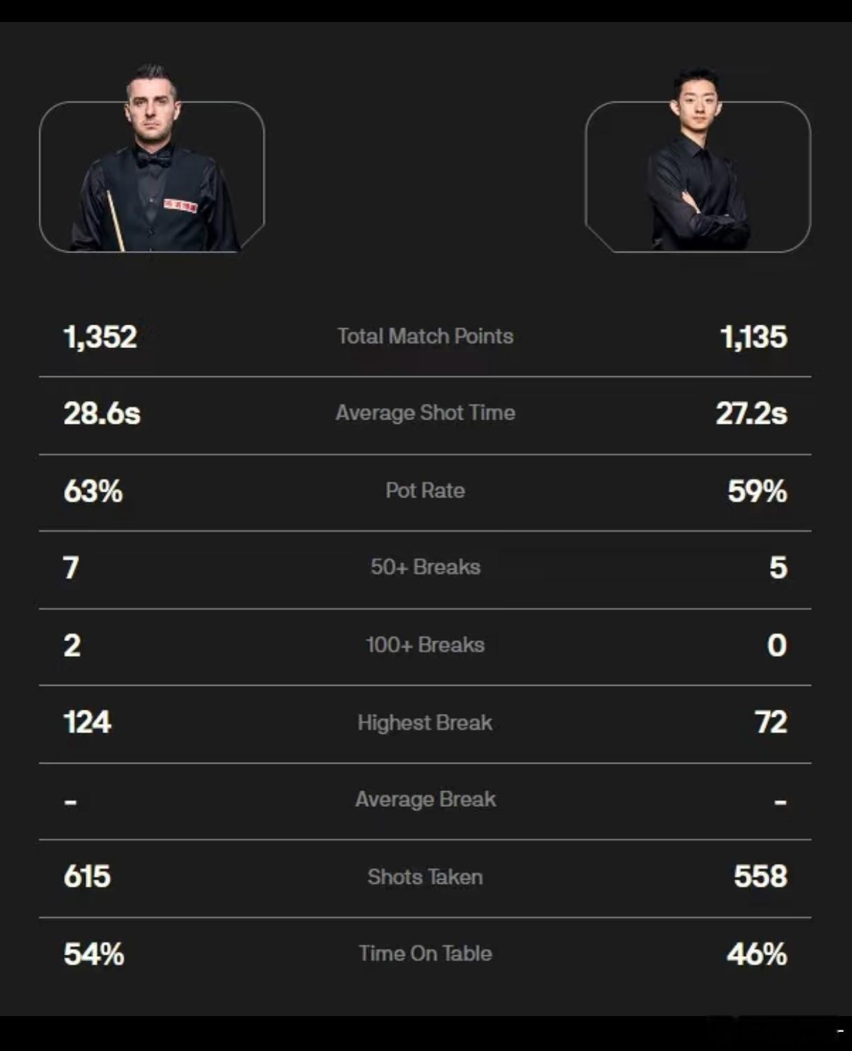 数据全面落后但是赢了😂ugly win！最后一局打成优衣库（ue库），评论还说