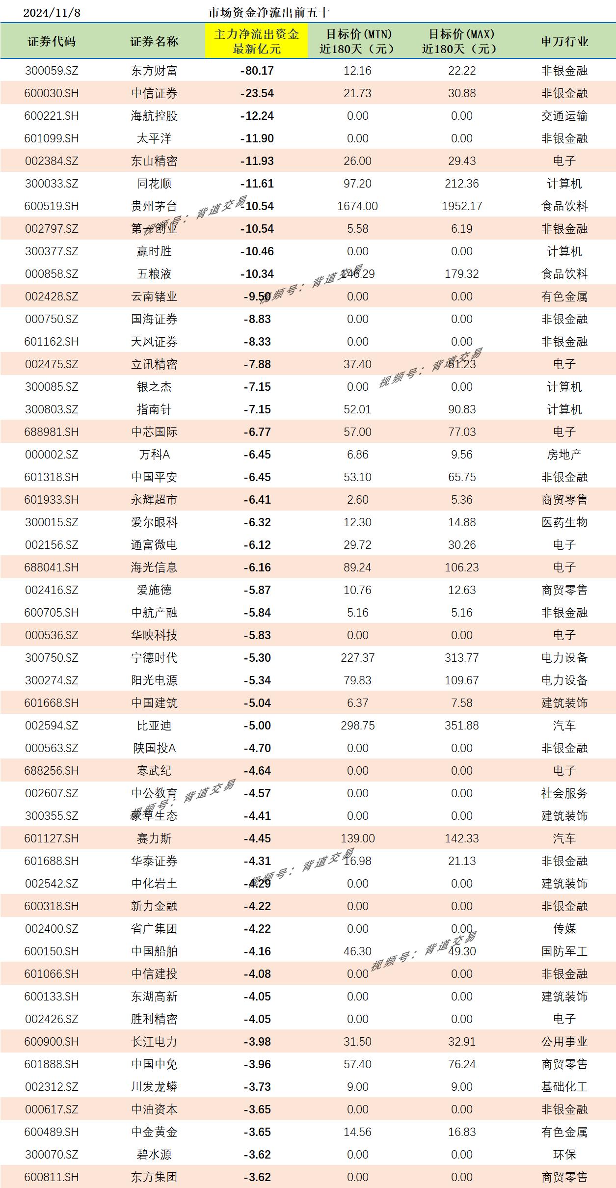 2024/11/8 市场资金净流出前五十 
证券代码 证券名称 主力净流出资金最