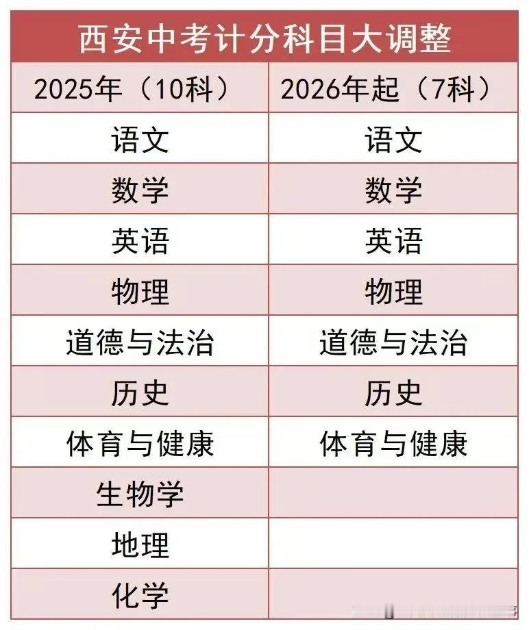 西安中考科目大调整，意味着中考科目调整大势所趋，好的一方面是化学在中考阶段成为历