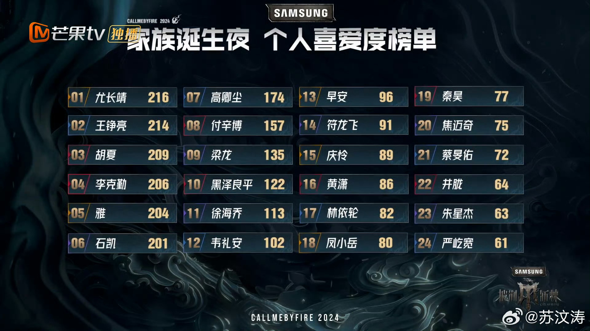 #王铮亮总决赛第二#恭喜🎉我们亮哥总决赛第二，在披荆斩棘的舞台留下了🈶《呓语